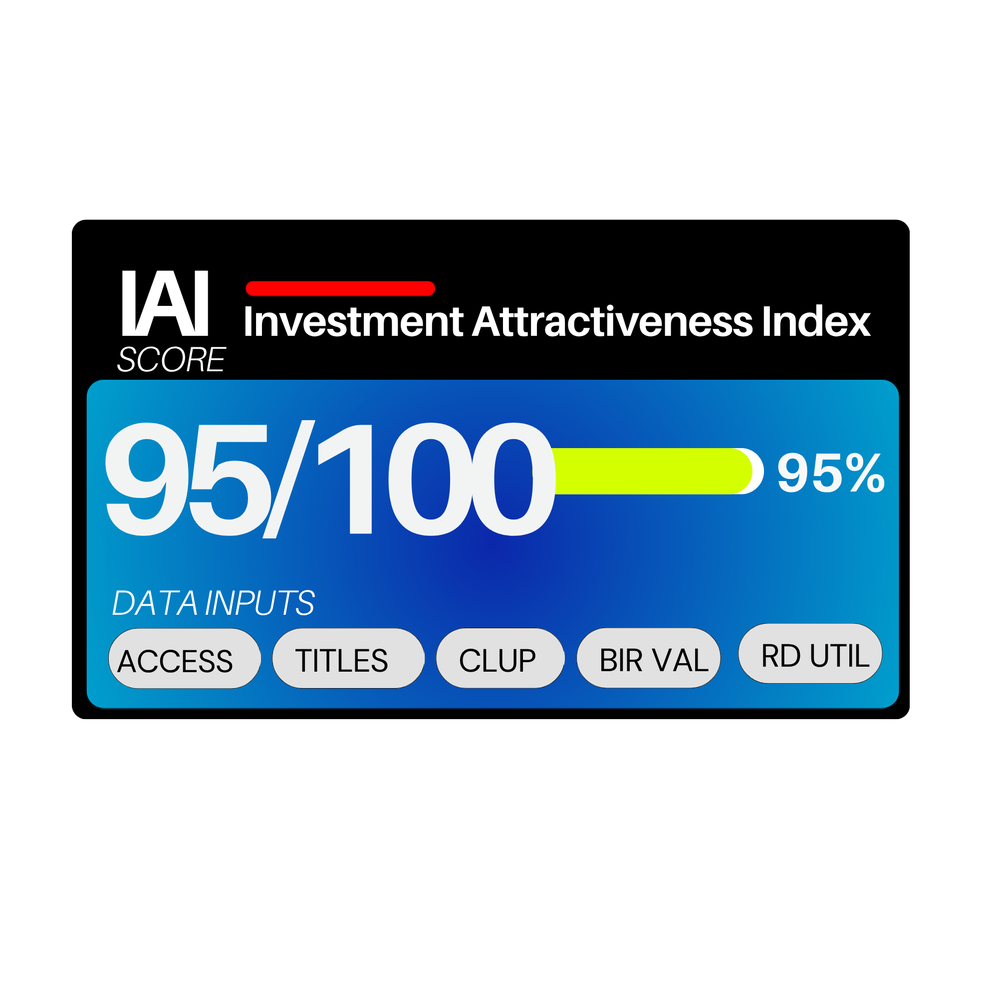 IAI: Investment Attractiveness Index. Illustrated score: 95 out of 100. Inputs include access, titles, CLUP, BIR valuation, roads, and utilities.